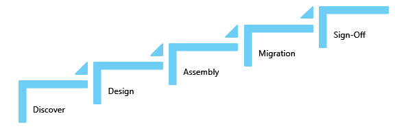 Detail migration Approach
